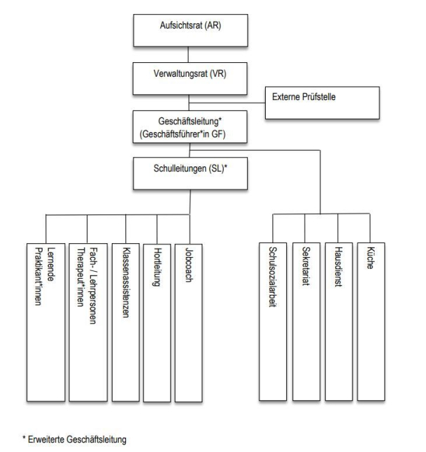 Organigramm